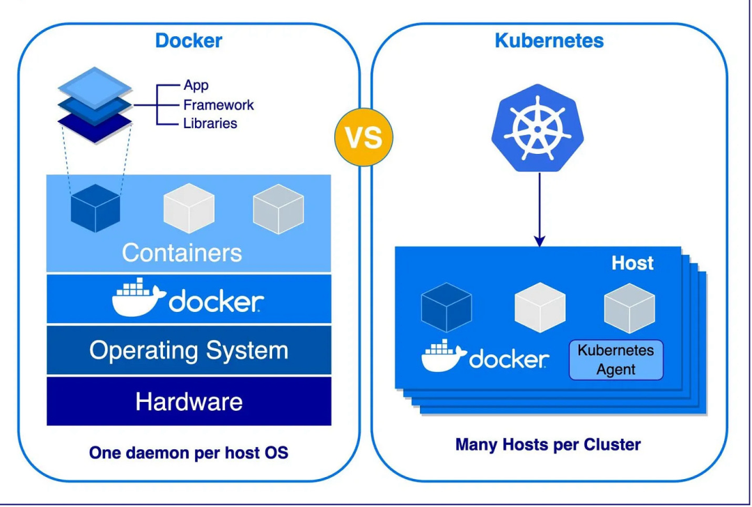 Docker vs. Kubernetes：选择合适的场景